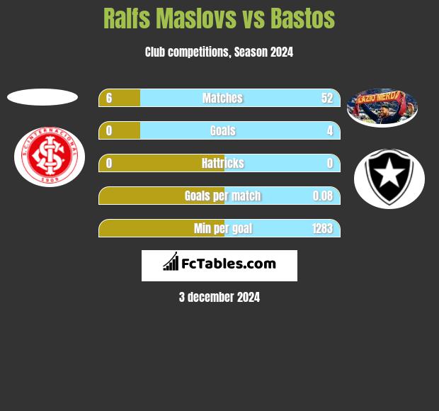 Ralfs Maslovs vs Bastos h2h player stats