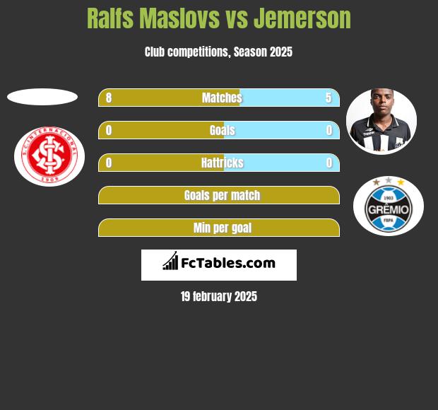 Ralfs Maslovs vs Jemerson h2h player stats