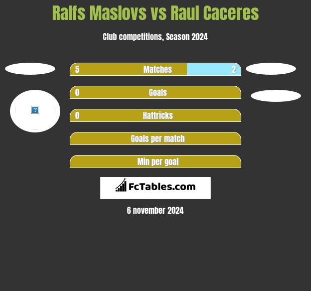 Ralfs Maslovs vs Raul Caceres h2h player stats