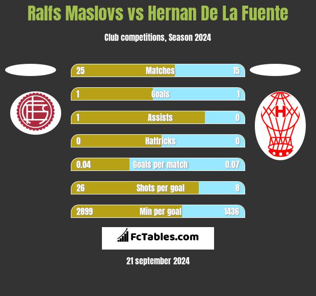 Ralfs Maslovs vs Hernan De La Fuente h2h player stats