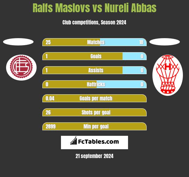 Ralfs Maslovs vs Nureli Abbas h2h player stats