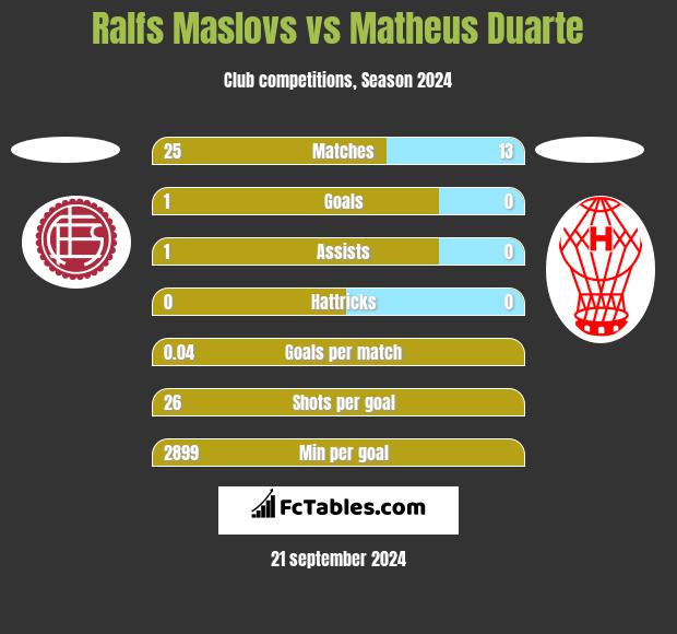 Ralfs Maslovs vs Matheus Duarte h2h player stats