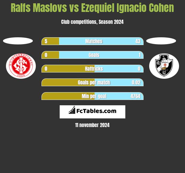 Ralfs Maslovs vs Ezequiel Ignacio Cohen h2h player stats