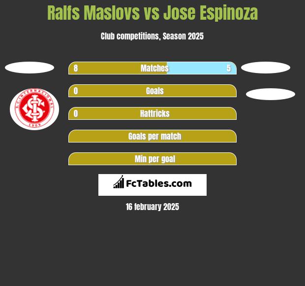 Ralfs Maslovs vs Jose Espinoza h2h player stats