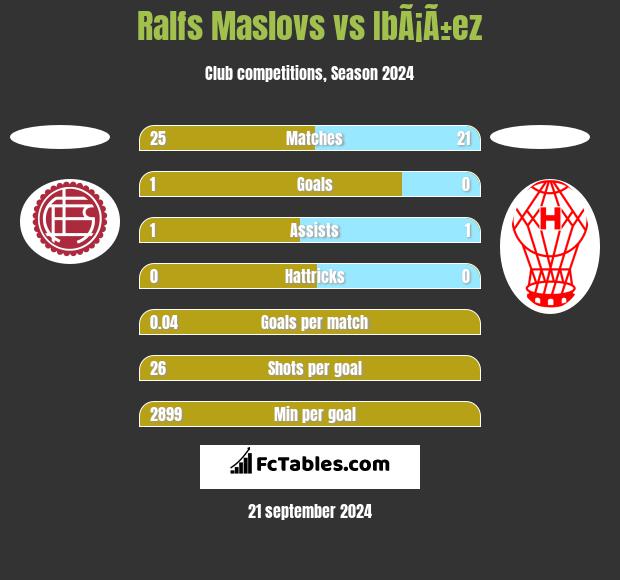 Ralfs Maslovs vs IbÃ¡Ã±ez h2h player stats