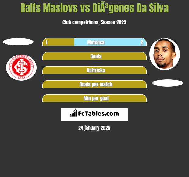 Ralfs Maslovs vs DiÃ³genes Da Silva h2h player stats