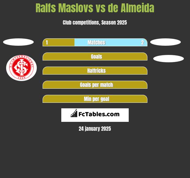 Ralfs Maslovs vs de Almeida h2h player stats