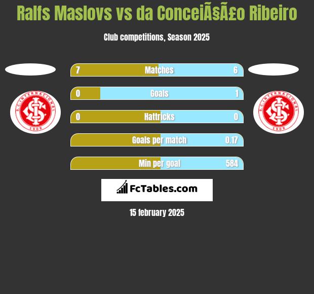 Ralfs Maslovs vs da ConceiÃ§Ã£o Ribeiro h2h player stats