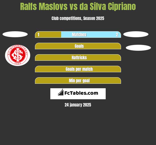 Ralfs Maslovs vs da Silva Cipriano h2h player stats