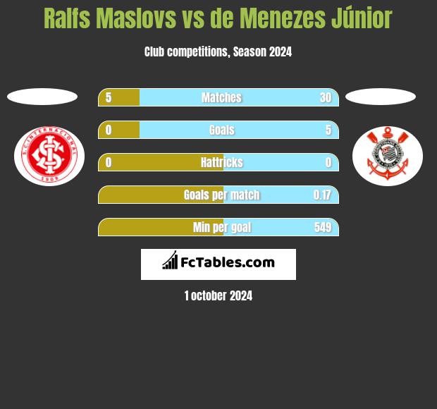 Ralfs Maslovs vs de Menezes Júnior h2h player stats