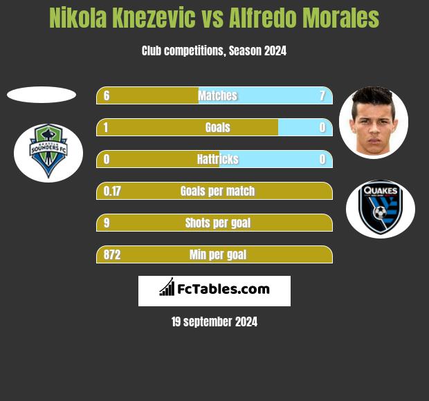 Nikola Knezevic vs Alfredo Morales h2h player stats