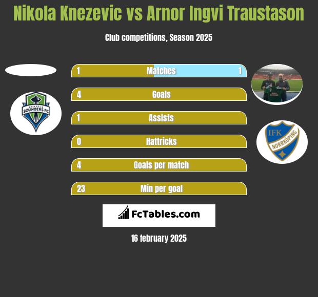 Nikola Knezevic vs Arnor Ingvi Traustason h2h player stats