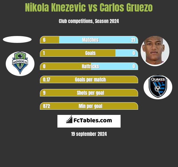 Nikola Knezevic vs Carlos Gruezo h2h player stats