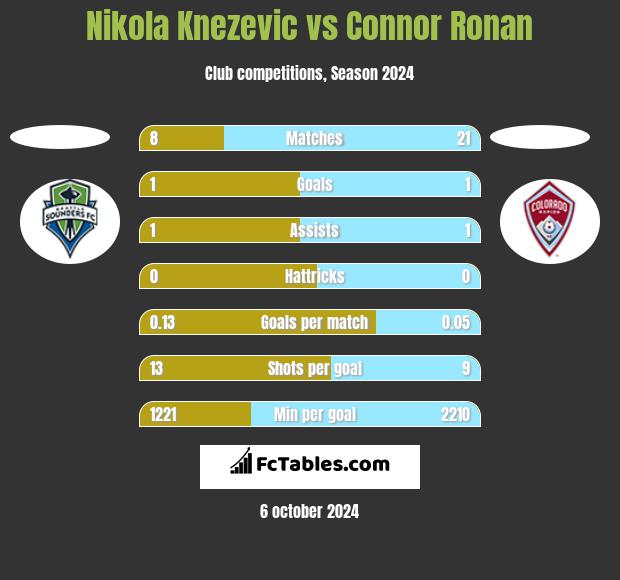 Nikola Knezevic vs Connor Ronan h2h player stats