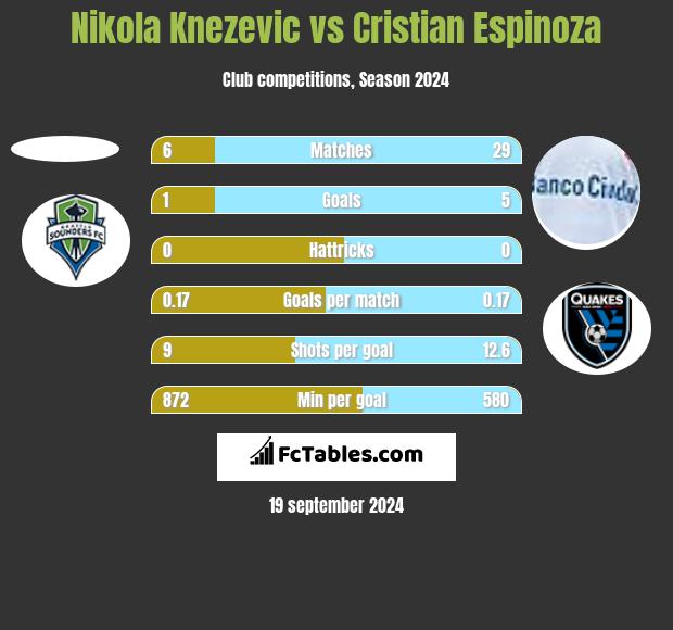 Nikola Knezevic vs Cristian Espinoza h2h player stats