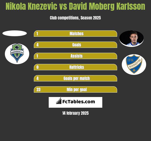 Nikola Knezevic vs David Moberg Karlsson h2h player stats