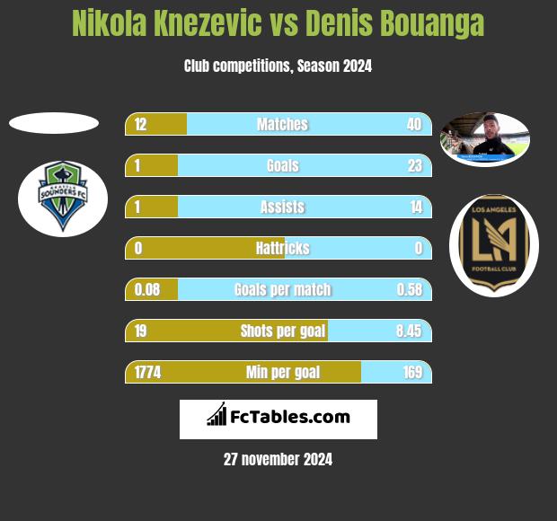 Nikola Knezevic vs Denis Bouanga h2h player stats