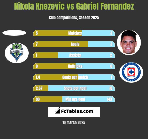 Nikola Knezevic vs Gabriel Fernandez h2h player stats