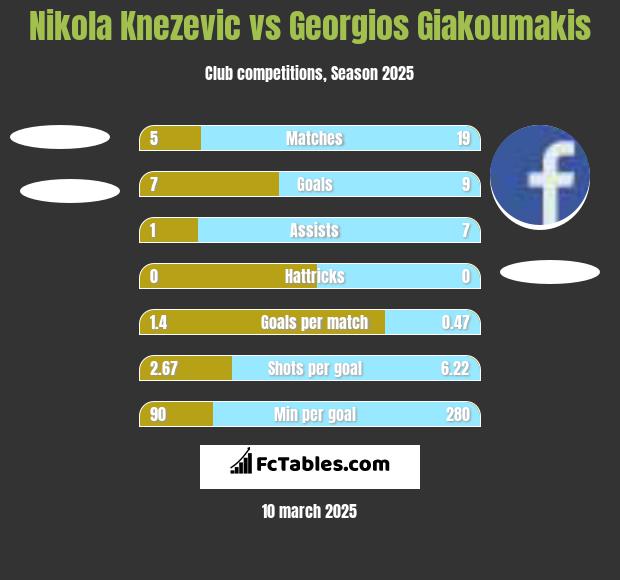 Nikola Knezevic vs Georgios Giakoumakis h2h player stats