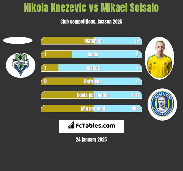 Nikola Knezevic vs Mikael Soisalo h2h player stats