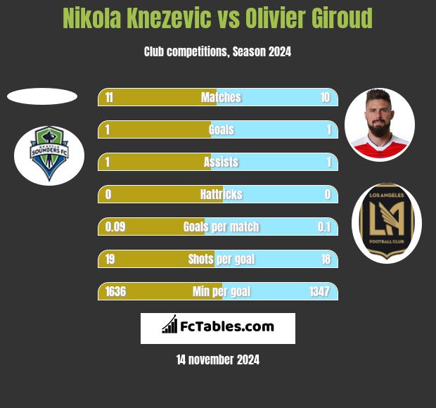 Nikola Knezevic vs Olivier Giroud h2h player stats