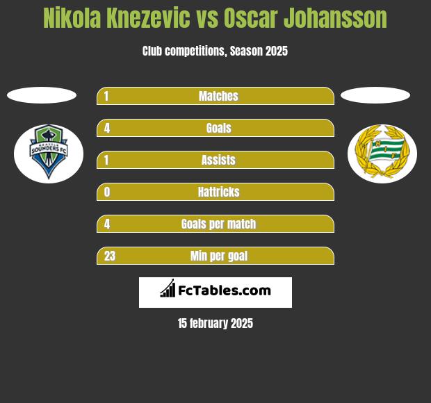 Nikola Knezevic vs Oscar Johansson h2h player stats