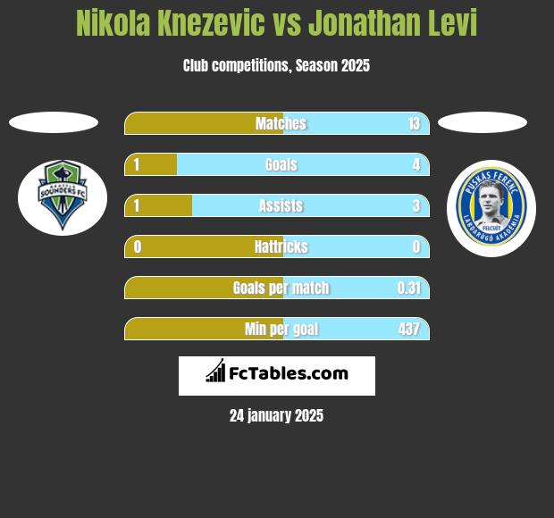 Nikola Knezevic vs Jonathan Levi h2h player stats