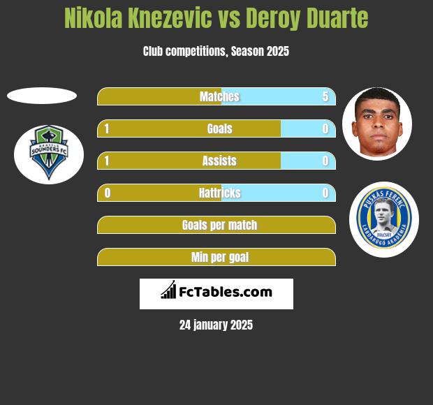 Nikola Knezevic vs Deroy Duarte h2h player stats