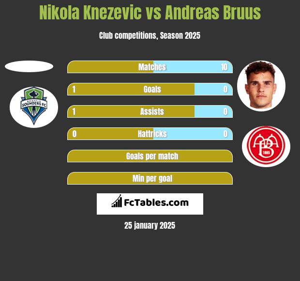 Nikola Knezevic vs Andreas Bruus h2h player stats