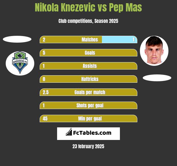 Nikola Knezevic vs Pep Mas h2h player stats