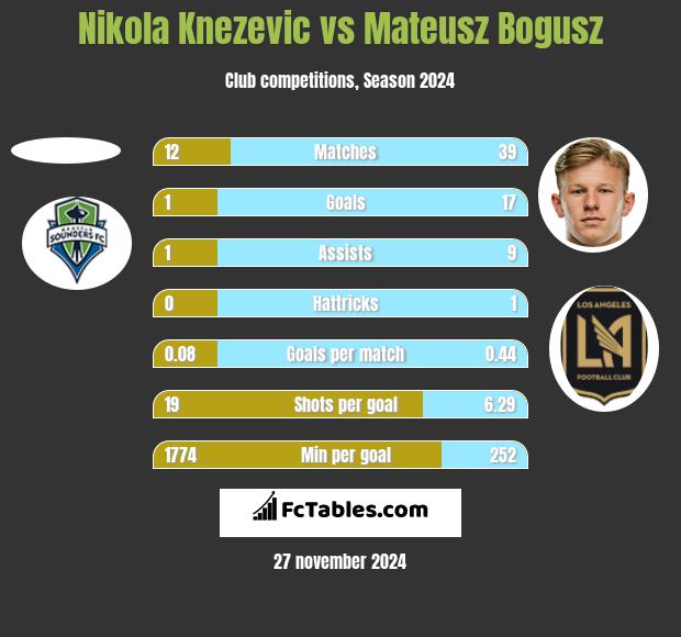 Nikola Knezevic vs Mateusz Bogusz h2h player stats