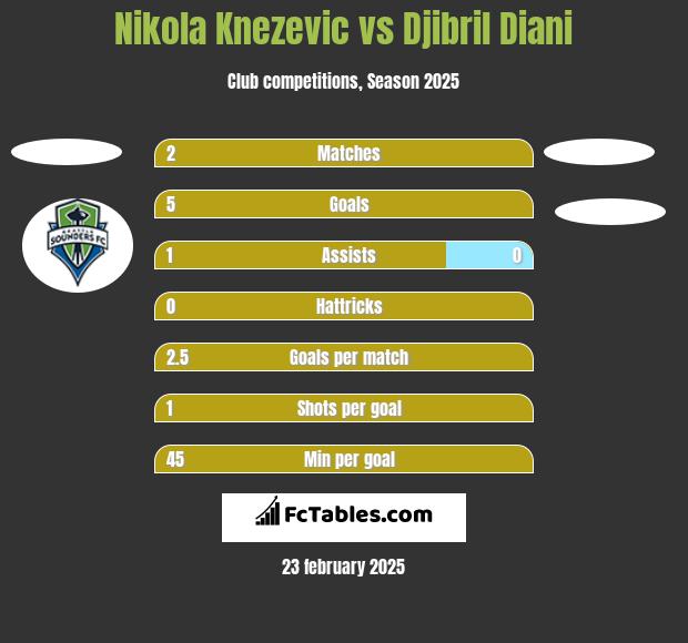 Nikola Knezevic vs Djibril Diani h2h player stats