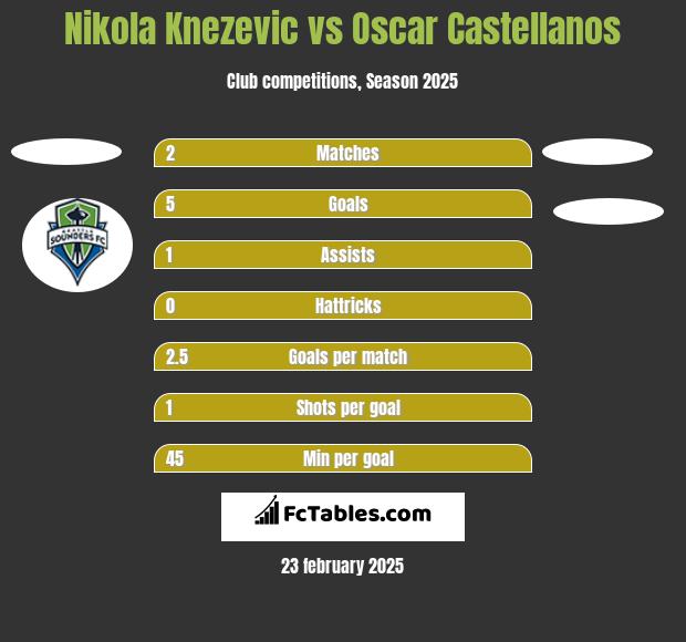 Nikola Knezevic vs Oscar Castellanos h2h player stats