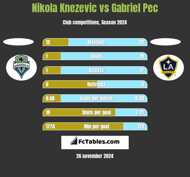 Nikola Knezevic vs Gabriel Pec h2h player stats