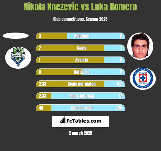 Nikola Knezevic vs Luka Romero h2h player stats