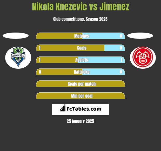 Nikola Knezevic vs Jimenez h2h player stats