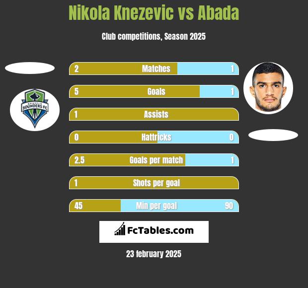 Nikola Knezevic vs Abada h2h player stats