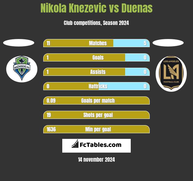 Nikola Knezevic vs Duenas h2h player stats