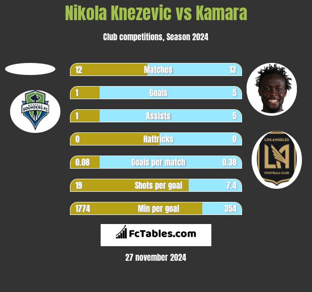 Nikola Knezevic vs Kamara h2h player stats