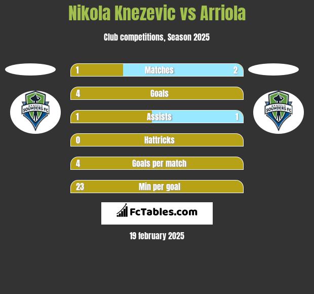 Nikola Knezevic vs Arriola h2h player stats