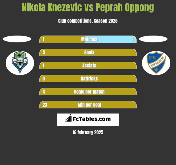 Nikola Knezevic vs Peprah Oppong h2h player stats