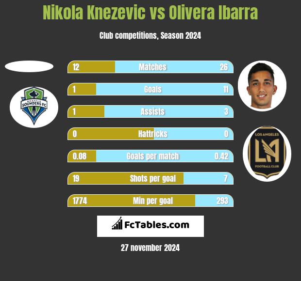 Nikola Knezevic vs Olivera Ibarra h2h player stats