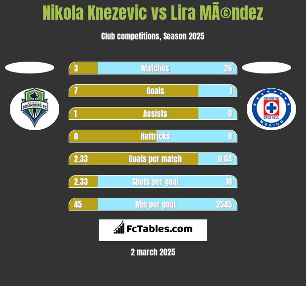 Nikola Knezevic vs Lira MÃ©ndez h2h player stats