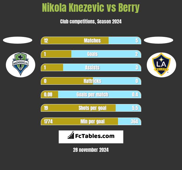 Nikola Knezevic vs Berry h2h player stats