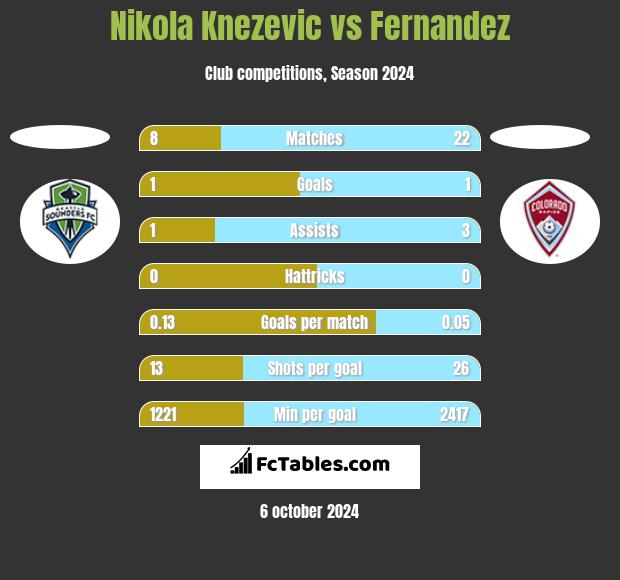 Nikola Knezevic vs Fernandez h2h player stats