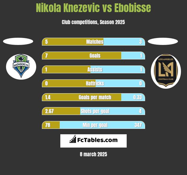 Nikola Knezevic vs Ebobisse h2h player stats