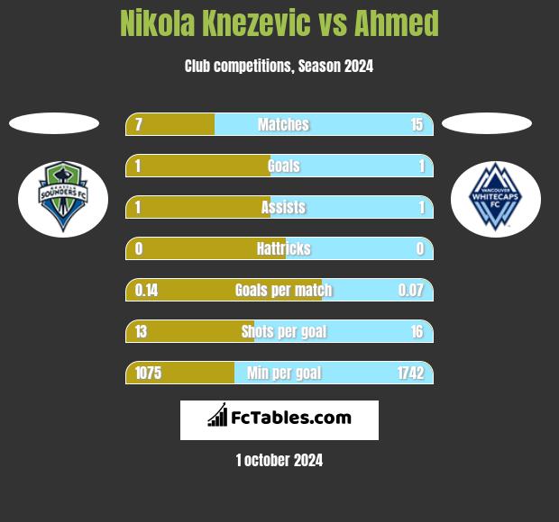 Nikola Knezevic vs Ahmed h2h player stats