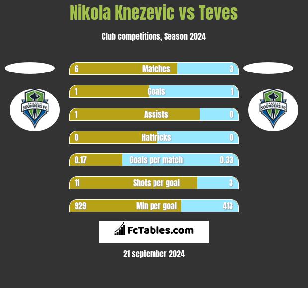 Nikola Knezevic vs Teves h2h player stats