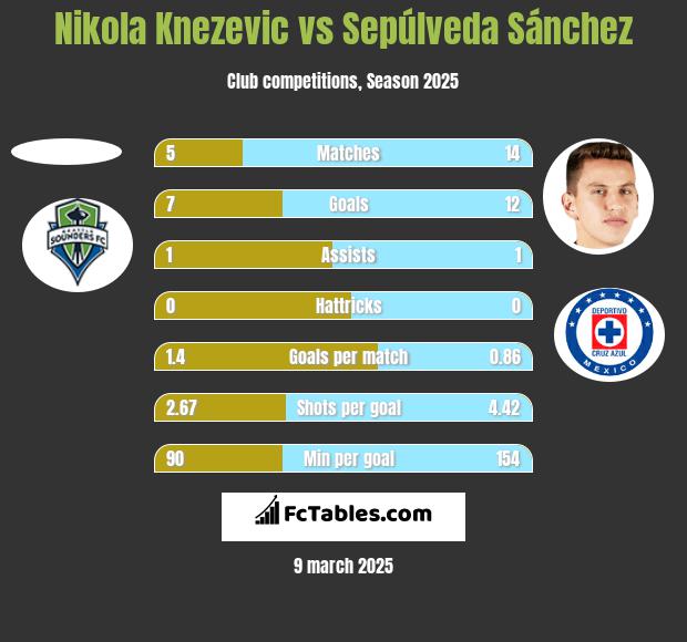 Nikola Knezevic vs Sepúlveda Sánchez h2h player stats