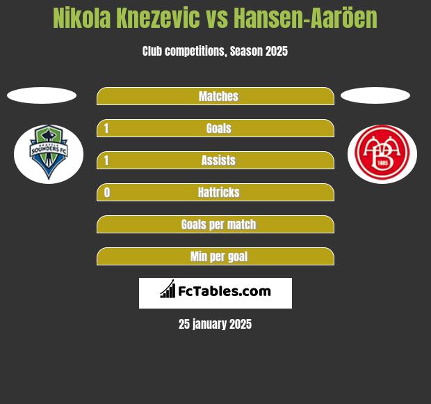 Nikola Knezevic vs Hansen-Aaröen h2h player stats